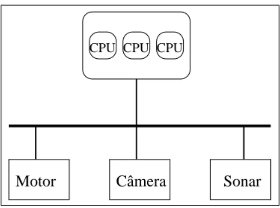 Figura 3.2: Sistema Multiprocessado Utilizando mais de uma CPU em Plataforma Única