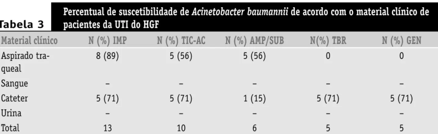 Figura 2 – Percentual de suscetibilidade aos antimicrobianos das cepas de Staphylococcus coagulase negativa (SCN) e Staphylococcus aureus isoladas do sangue de pacientes da  UTI do Hospital Geral de Fortaleza (HGF)