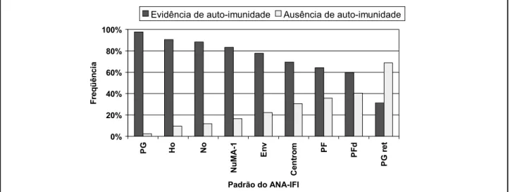 Figura 4 – Distribuição do padrão de fluorescência no teste de anticorpos antinúcleo em células HEp-2 (ANA-IFI) em 389 pacientes de acordo com a presença e a ausência de 