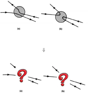 Figura 1.3: Partículas Indistinguíveis