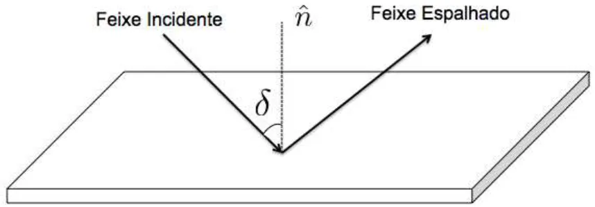 Figura 2.3: Esquema de uma configuração de espalhamento Brillouin. Nessa configuração, a fonte de luz coerente estaria posicionada no lado esquerdo e o interferômetro de Fabry-Pérot em tandem, do lado direito