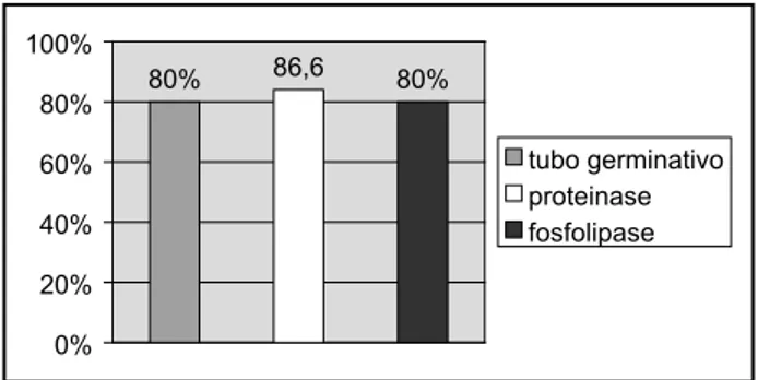 Figura 2 – Fatores de virulência em Candida spp. isoladas de pacientes diabéticos do  Ambulatório de Endocrinologia do HUWC/UFC