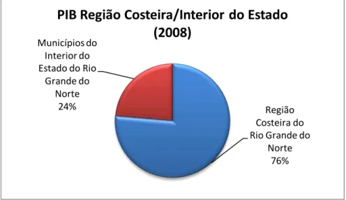 Figura 3.8: PIB do Rio Grande do Norte, comparação entre a região costeira e o interior 