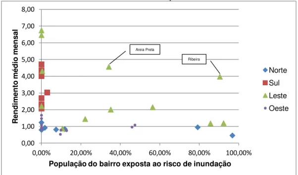 Figura 4.7: Gráfico de dispersão de rendimento médio mensal versus população exposta ao  risco de inundação 