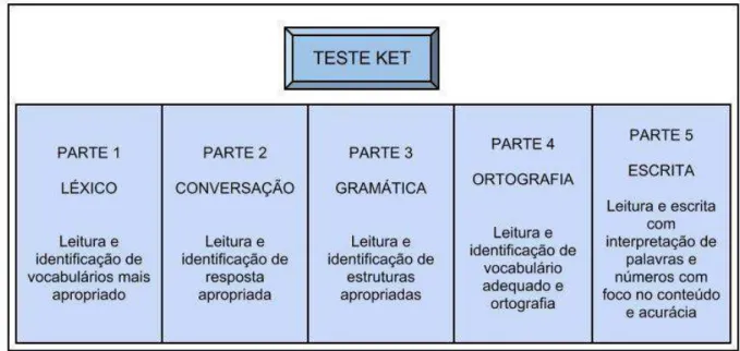 FIGURA 5  – Habilidades avaliadas no Key Elementary Test adaptado.  Fonte: KET, 2008. 