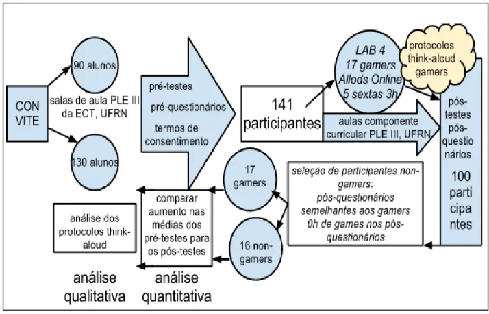 FIGURA 7 - Resumo do layout metodológico.  Fonte: Dados da pesquisa. 