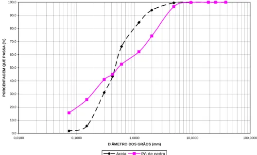 GRÁFICO 4.2 Análise granulométrica dos agregados miúdos que foram aplicados 