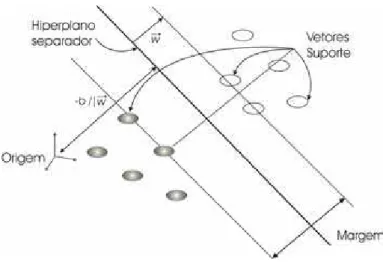 Figura 3.3: SVM linear visto num plano de duas dimens˜oes