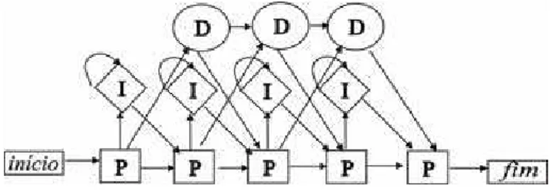 Figura 3.4: Estrutura do HMM para seq¨ uˆencias biol´ogicas. Arquitetura apresentada com os cinco estados: in´ıcio, principal (P), inser¸c˜ao (I), dele¸c˜ao (D) e fim