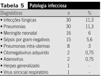 Tabela 4 Patologia cutânea