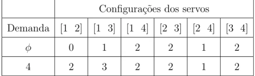 Tabela 3.1: Exemplo de aplica¸c˜ao do algoritmo Work Function.