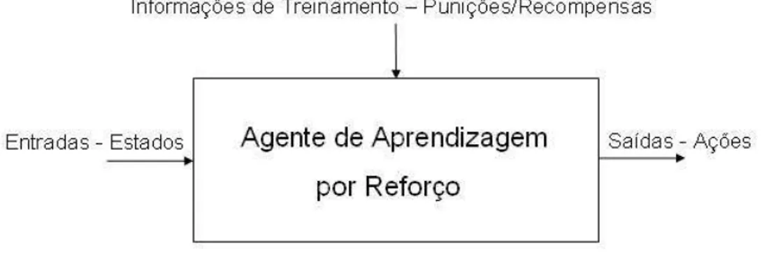 Figura 4.1: Diagrama esquem´atico de um sistema de aprendizagem por re- re-for¸co.
