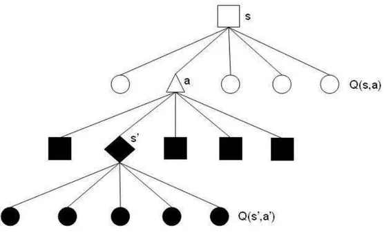 Figura 4.3: Diagrama de backup do algoritmo Q-Learning.