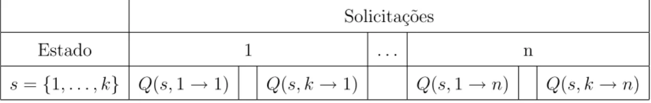 Tabela 5.1: Estrutura para o armazenamento dos valores de Q(s, a).