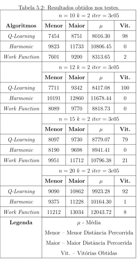 Tabela 5.2: Resultados obtidos nos testes. n = 10 k = 2 iter = 3e05 Algoritmos Menor Maior µ Vit.