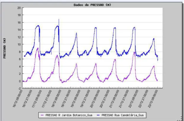 Gráfico  2  -  Níveis  da  pressão  nos  pontos  de  monitoramento  de  influência  do  Reservatório R-13 