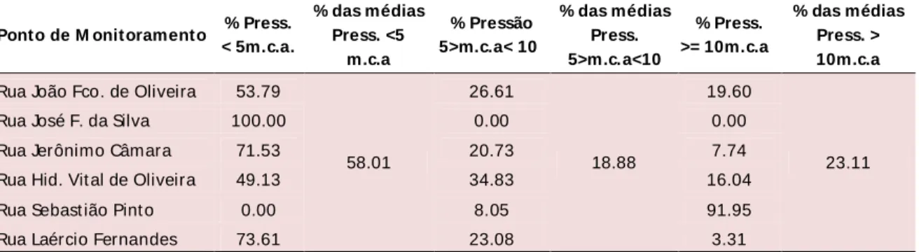 Tabela 7 - Valores em % das pressões dos pontos de monitoramento sob influência do  Reservatório R-5 (Dix-Sept Rosado, N
