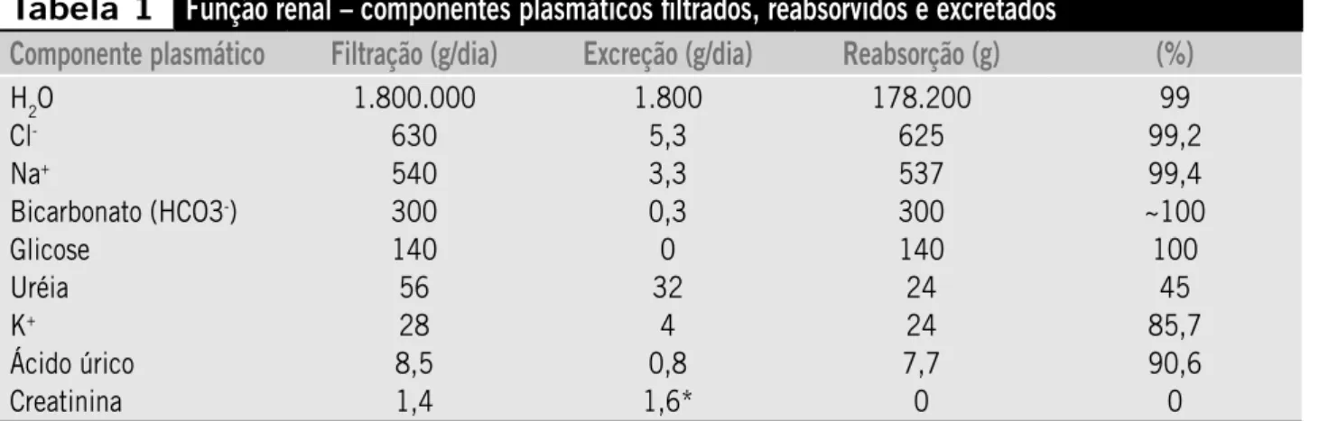 Tabela 1 Função renal – componentes plasmáticos filtrados, reabsorvidos e excretados