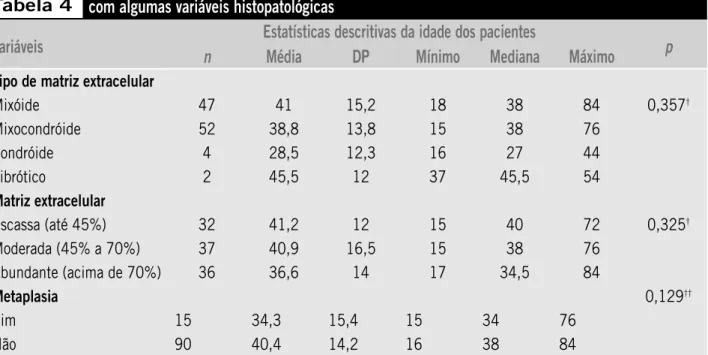 Tabela 3 Associação entre sexo e variáveis histopatológicas