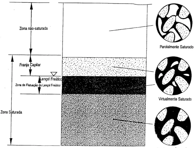 Figura 01 - Distribuição de água e ar na sub-superfície  Fonte: Publicação da API (1993) 