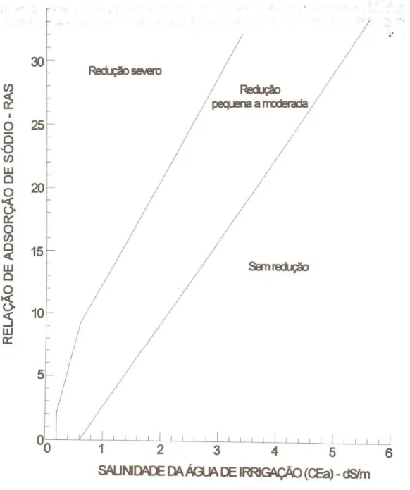 Figura 13  – Redução relativa da infiltração, provocada pela salinbidade e a relação de adsorção de  sódio (RHOADES, 1977 e OSTER &amp; SCHROER, 1979)