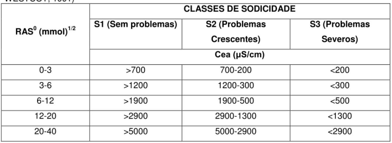 Tabela  04:  Classificação  da  água  de  irrigação  quanto  aos  riscos  de  sodicidade  (AYRES  &amp;  WESTCOT, 1991) 