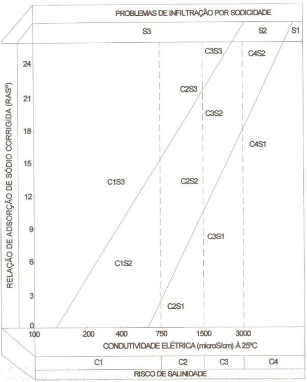 Figura 14  – Diagrama de classificação das águas para a irrigacao, conforme GHEYI et. al., (1997)