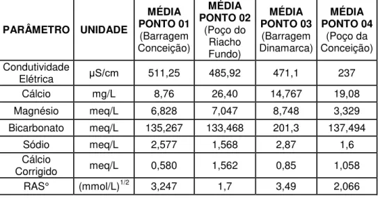 Tabela  09  -  Resultados  médios  obtidos  da  qualidade  das  águas  nos  quatro  pontos,  a  fim  de  determinar o risco de sodicidade e salinidade