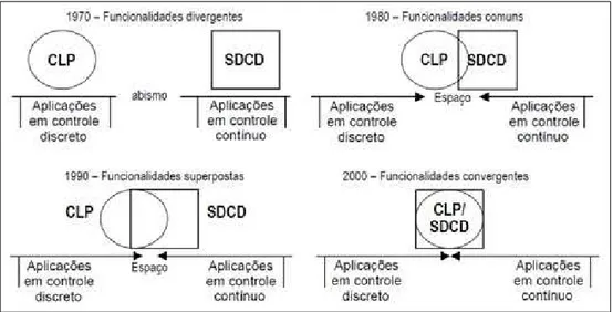 Figura 2.5: Convergência-CLPxSDCD. [Ribeiro 1999]