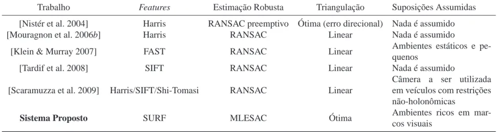 Tabela 2.1: Trabalhos mais similares ao sistema proposto.