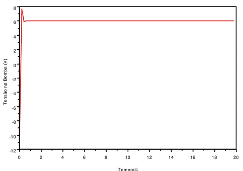 Figura 4.6 - Sinal de controle do RMPC para a incerteza no Km = 5,06 sem perturbação e sem  restrição
