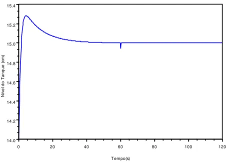 Figura 4.21 - Nível do tanque 1 do sistema não-linear de 2ª ordem com perturbação do tipo  pulso e com restrição