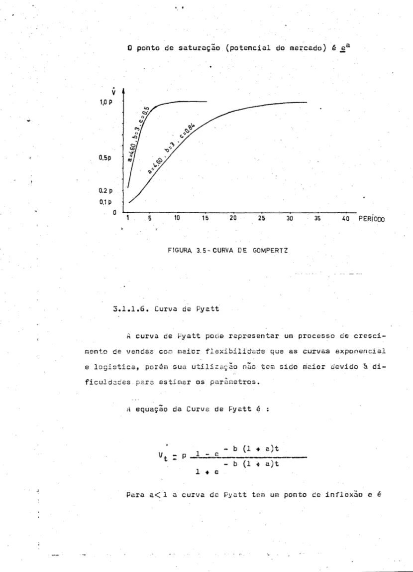 FIGURA  3.5- CURVA  DE  GOMPERTZ 