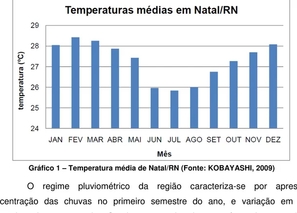 Gráfico 1  – Temperatura média de Natal/RN (Fonte: KOBAYASHI, 2009) 