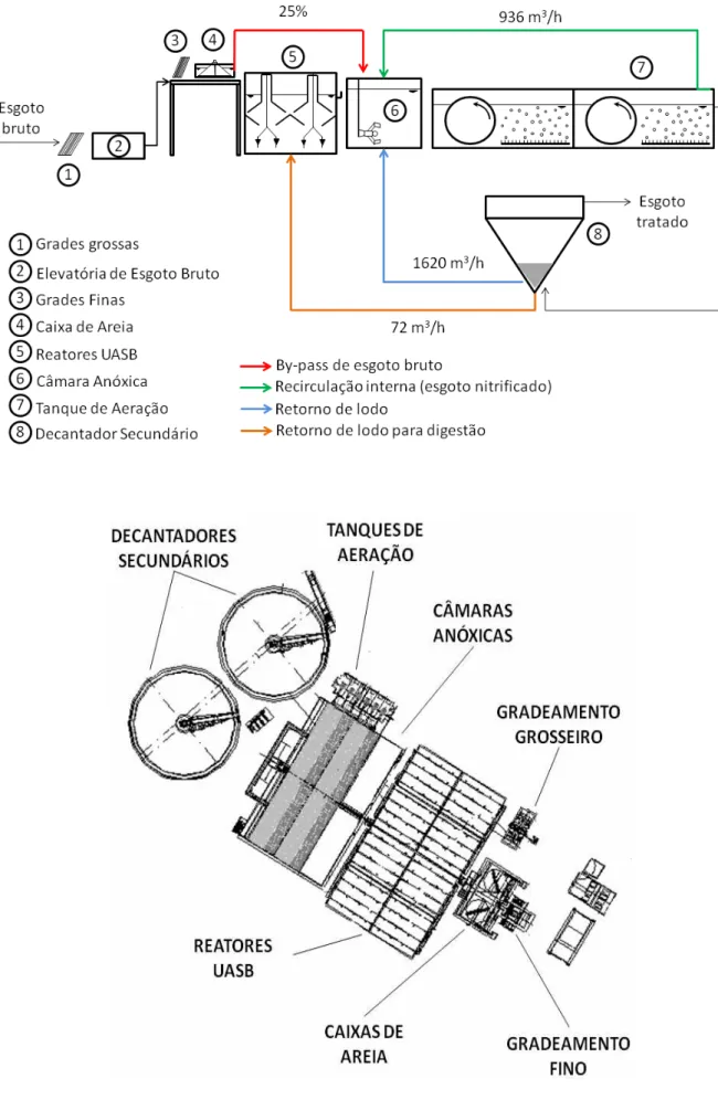 Figura 8: Fluxograma e planta da ETE do Baldo 