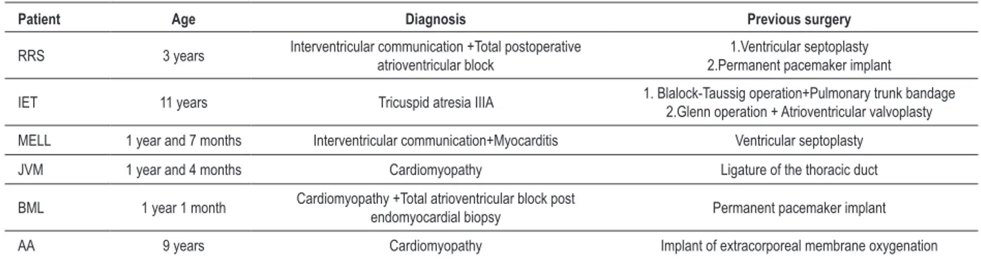 Table 3 displays the different diagnoses, ages and reasons for  contraindications.