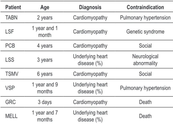 Table 3 - Patients non on the list for cardiac transplant