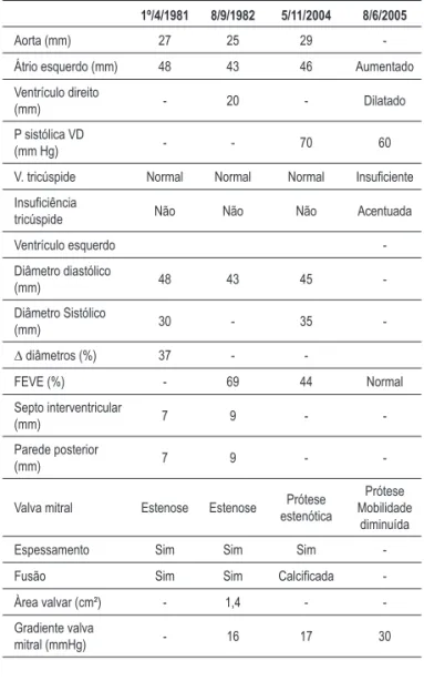 Tabela 1 - Ecocardiogramas