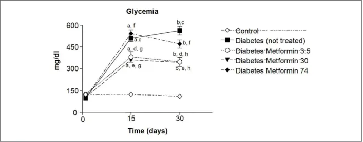 Figure  2  (A,  B,  C  and  D)  shows  that  the  QT  (2A)  and  QTc (B) intervals, as well as QTd (2C) and QTcd (2D), were  similar  at  the  beginning  of  the  experimental  period