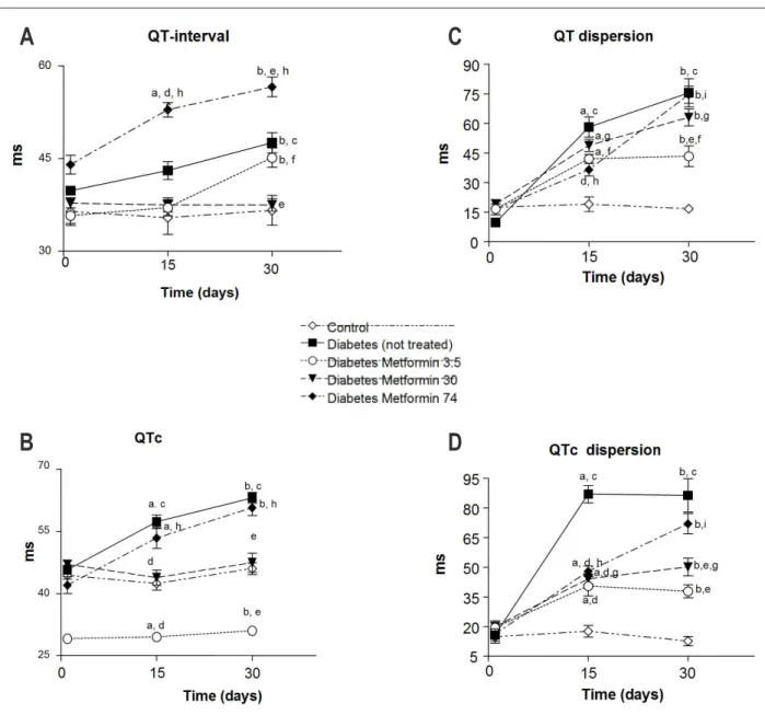 Figure 2 A, B, C, D - Changes in QT, QTc, QTd, QTcd intervals (ms) in rats after alloxan induction and after 15 and 30 days of treatment with metformin at low (3.5  µg/g/bw), medium (30 µg/g/bw) and high doses (74 µg/g/bw)