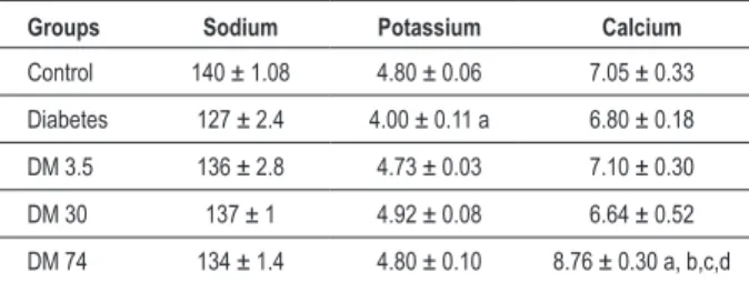 Table 1 - Effects of the treatment with metformin at low doses (3.5  µg/g/bw), at medium doses (30 µg/g/bw) and at high doses (74  µg/g/bw) on serum potassium (mEq/l), sodium (mEq/l) and calcium  (mg/dl) concentrations