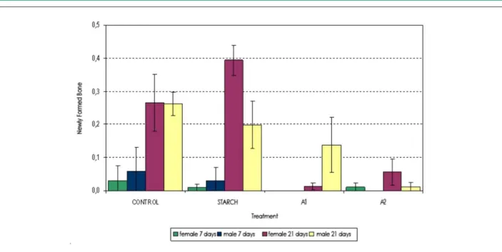Table 1 - Formation of homogeneous groups after the test of Tukey (5%)