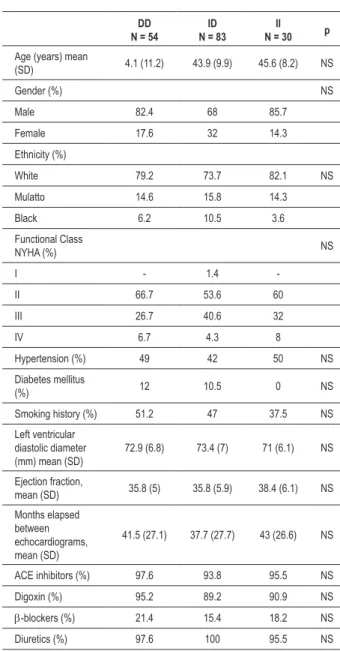 Table 1 - Baseline demographic and clinical characteristics relative  to angiotensin-converting enzyme genotypes