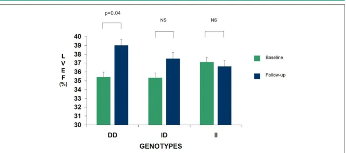 Figure 1 - Sequential left ventricular ejection fraction relative to the DD, ID and II genotypes