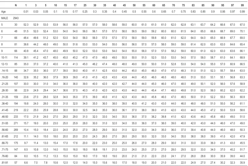 Table 1 - Flexindex percentiles for males – 5 to 91 years of age (n = 2943)