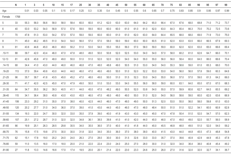Table 2 - Flexindex percentiles for females – 5 to 91 years of age (n = 1768) N 1 3 5 10 15 17 25 30 35 40 45 50 55 60 65 70 75 83 85 90 95 97 99 Age 0.01 0.03 0.05 0.1 0.15 0.17 0.25 0.3 0.35 0.4 0.45 0.5 0.55 0.6 0.65 0.7 0.75 0.83 0.85 0.9 0.95 0.97 0.9