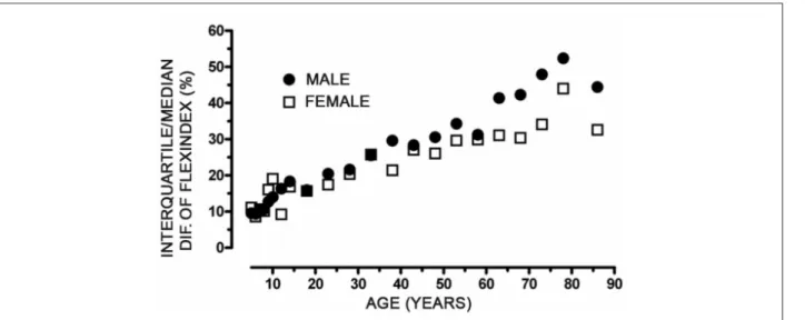 Figure 4 - Relationship between the interquartile/median differences of the Flexindex results and age for men and women.