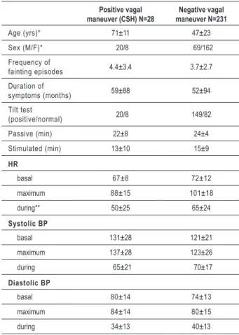 Table 1 - Demographic characteristics and clinical and  hemodynamic afiliations to the carotid sinus massage.