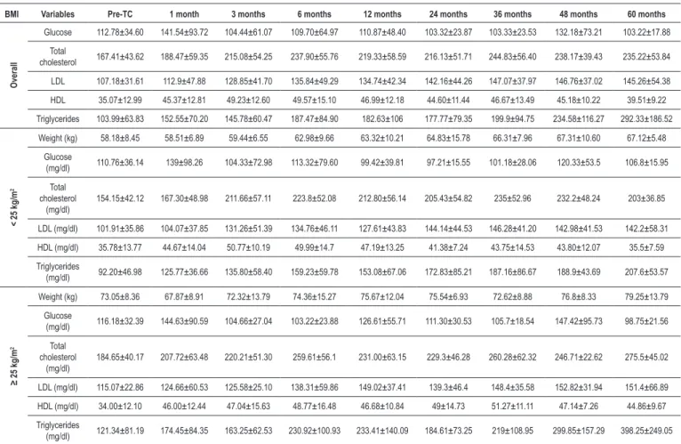 Table 2 - Pre and post-CT progression of the metabolic proile according to the groups: overall, < 25 kg/m 2  BMI pre-CT, and ≥ 25 kg/m 2  BMI pre-CT