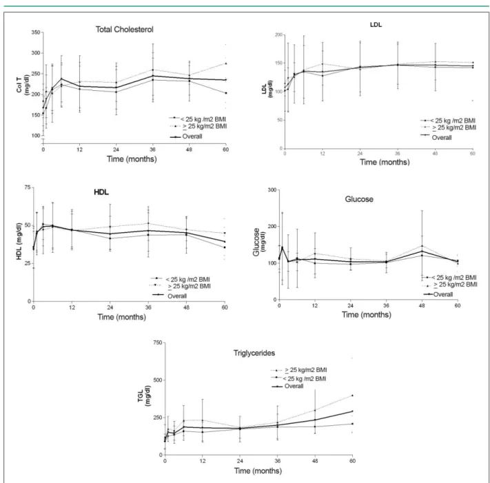 Figure 1 -  Progression of the overall metabolic proile and in the groups with < 25 kg/m 2  BMI and ≥ 25 kg/m 2  BMI
